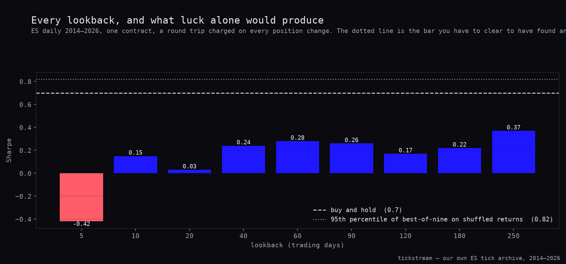 Sharpe of all nine ES momentum lookbacks against buy and hold and the shuffled 95th percentile