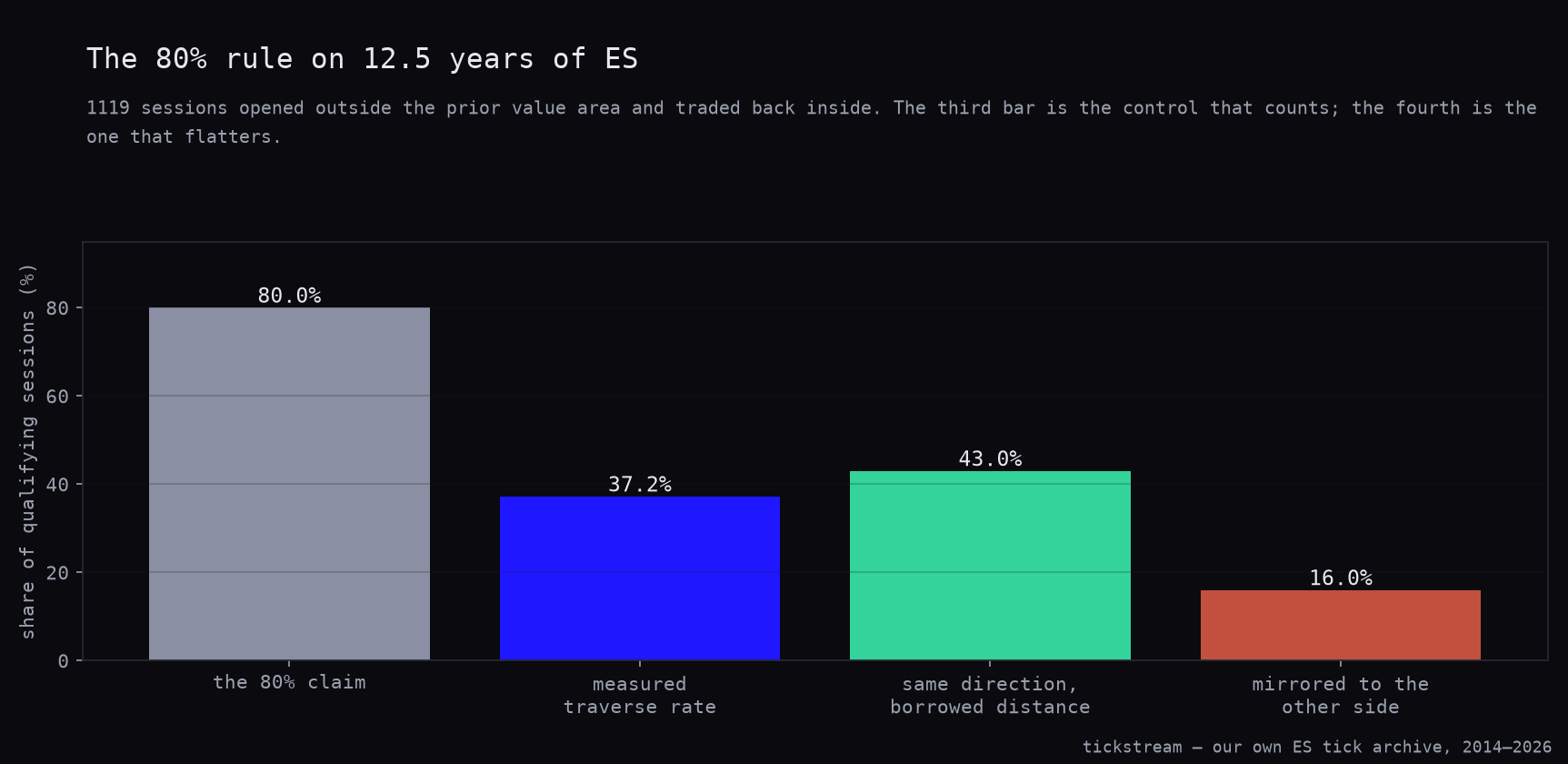 The 80% rule on ES: the claim at 80%, the measured traverse rate at 37.2%, the borrowed-distance control at 43.0%, and the mirrored control at 16.0%