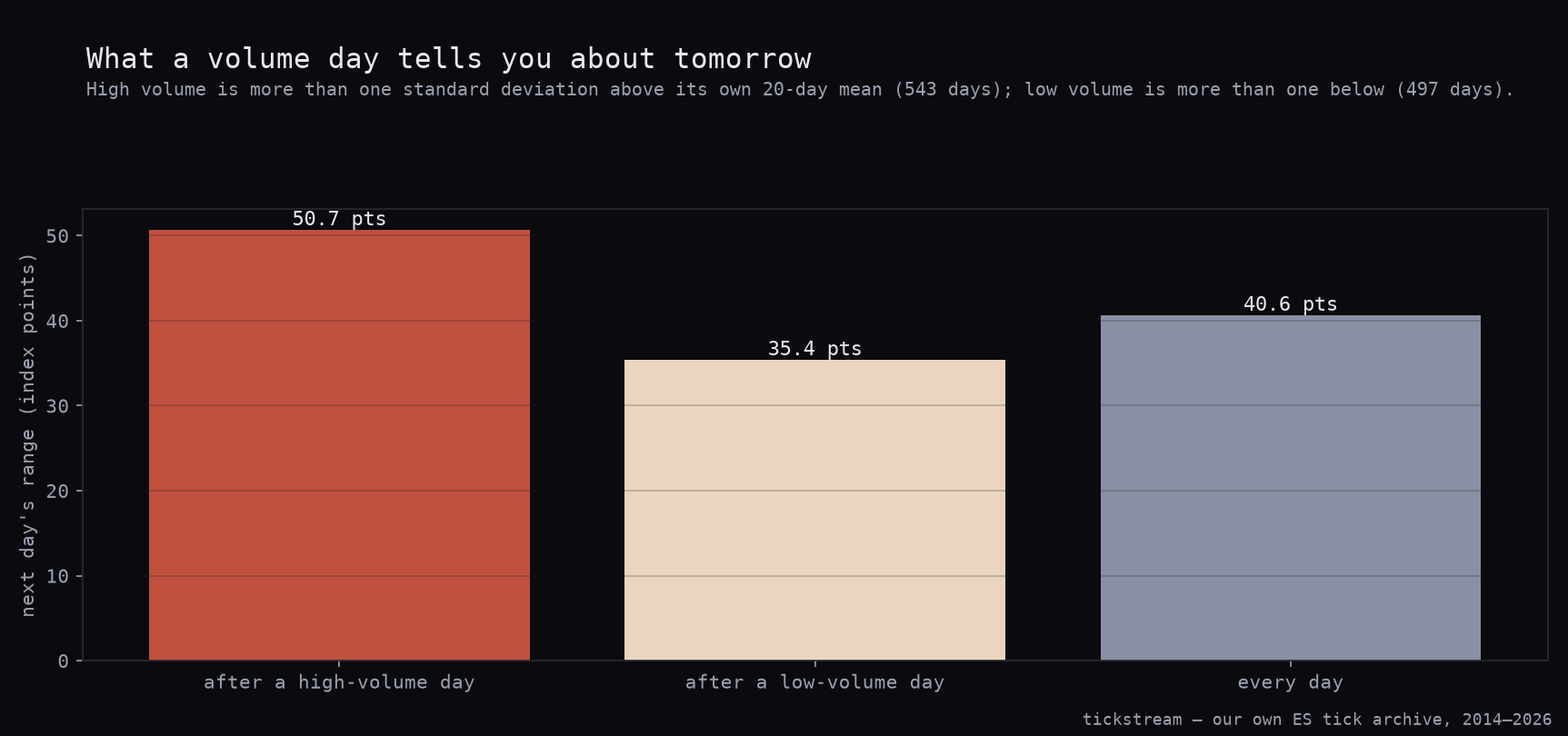 Next day's range on ES after a high-volume day, a low-volume day, and across all sessions