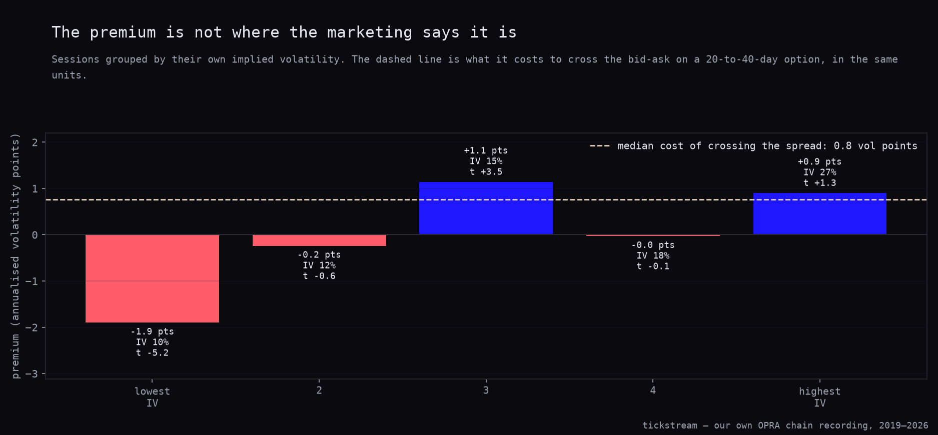 The variance risk premium by starting implied-volatility level, five buckets, with the median spread cost drawn across as a dashed line