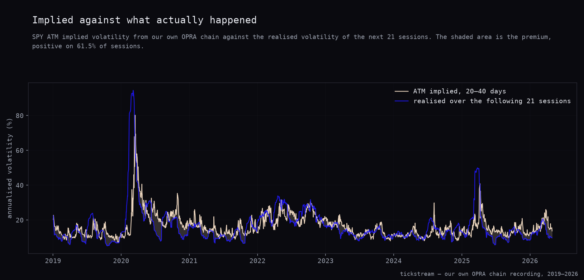 SPY ATM implied volatility against the realised volatility of the following 21 sessions, 2019 to 2026, with the premium shaded