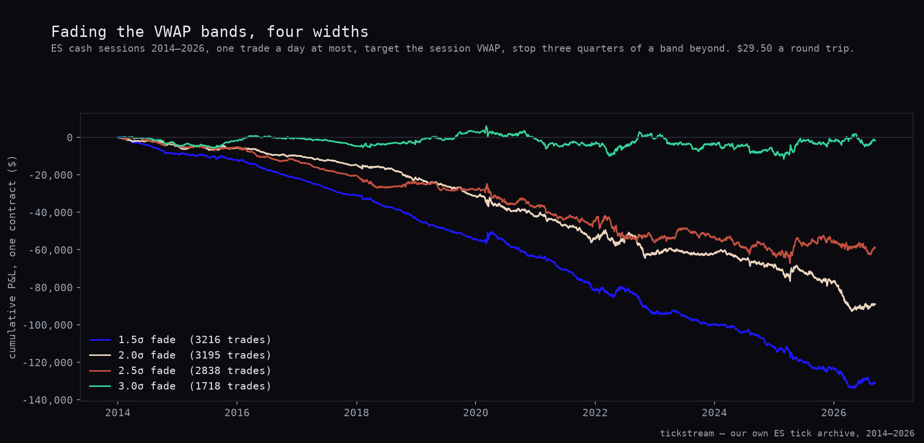 Cumulative P&L of the ES VWAP band fade at four band widths, 2014 to 2026