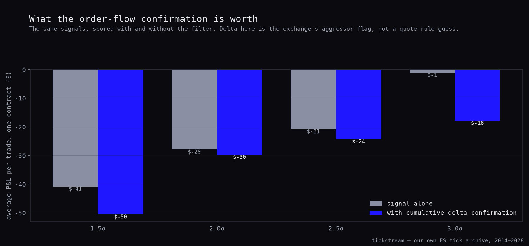 Average P&L per trade at each VWAP band width, with and without cumulative-delta confirmation