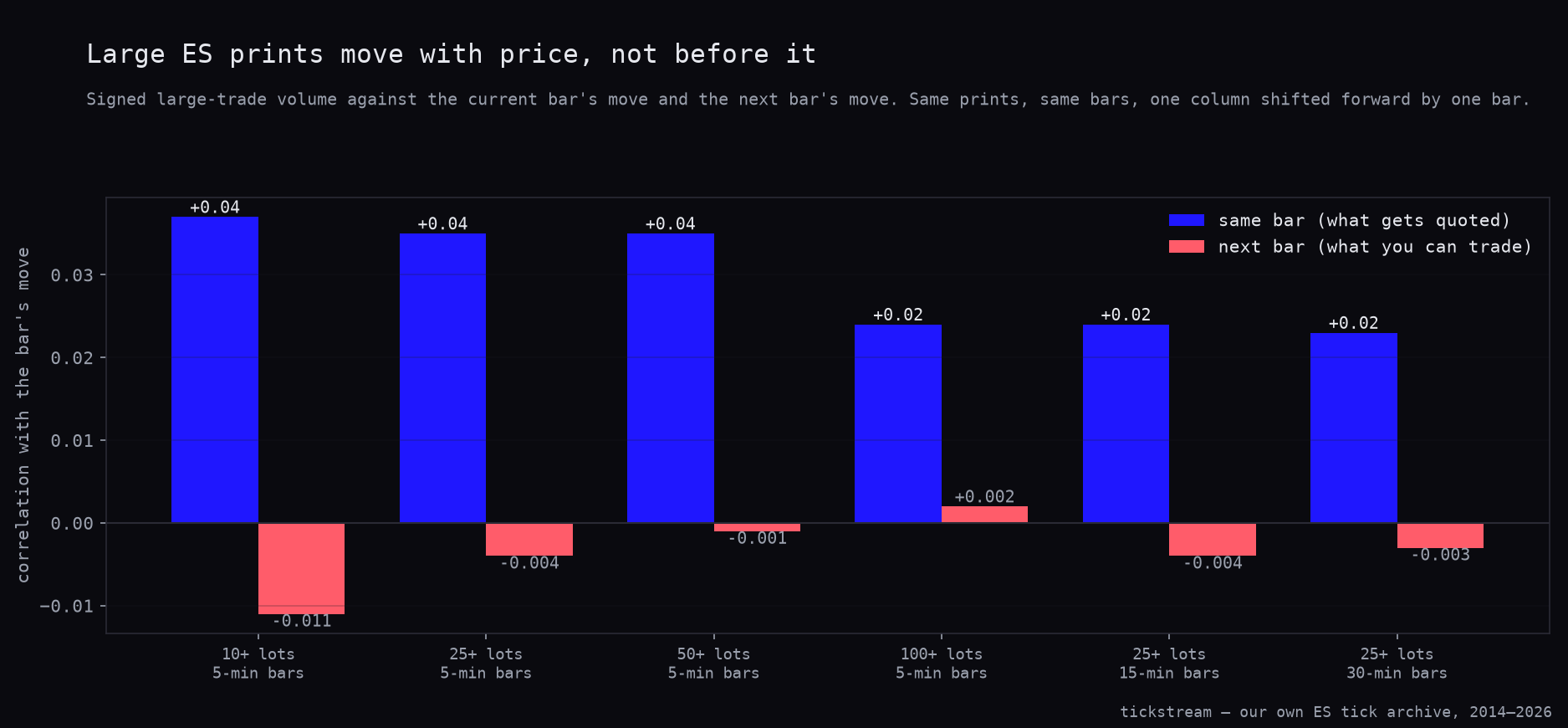 Same-bar versus next-bar correlation of large ES print imbalance, six print-size and bar-size combinations