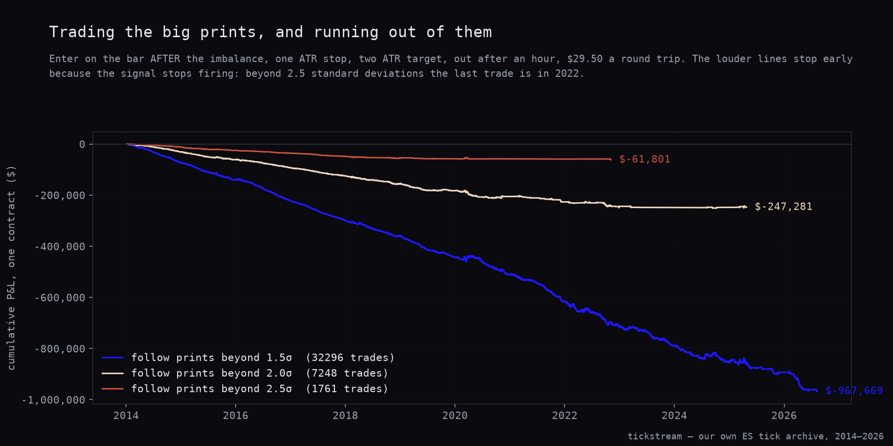 Cumulative P&L of following large ES print imbalance at 1.5, 2.0 and 2.5 sigma, one contract, after costs
