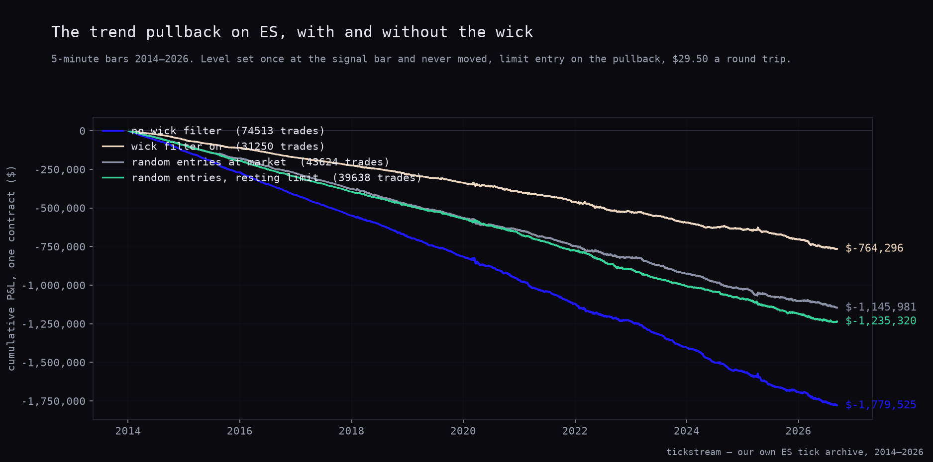 Cumulative P&L of the ES trend pullback with and without the wick filter, against random entries at market and random entries with a resting limit