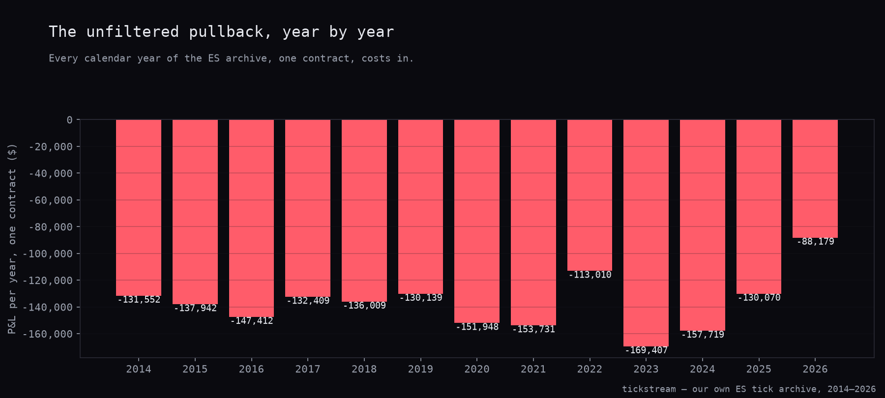 Year by year P&L of the unfiltered ES trend pullback, one contract, costs in