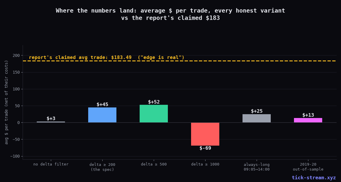 Average dollars per trade for every honest variant vs the claimed $183