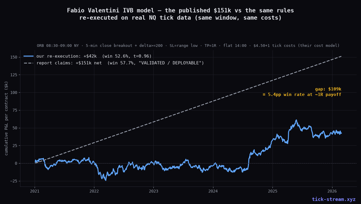 Published $151k vs the same rules re-executed on real NQ tick data