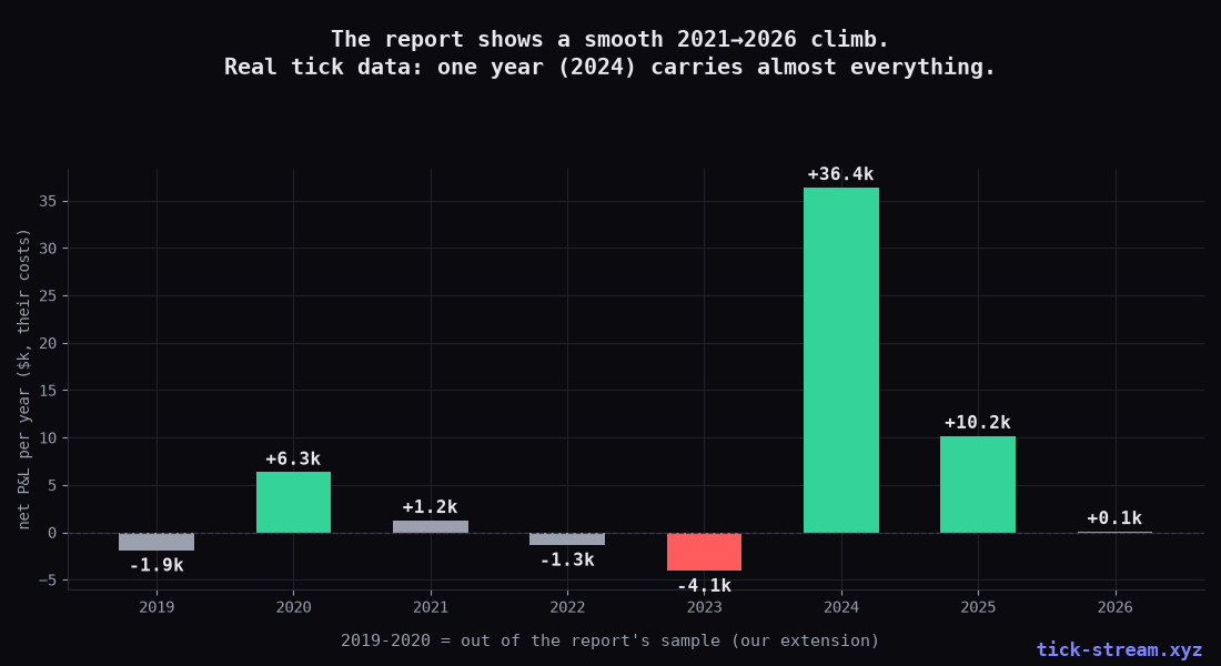 Yearly P&L on real tick data — 2024 carries almost everything
