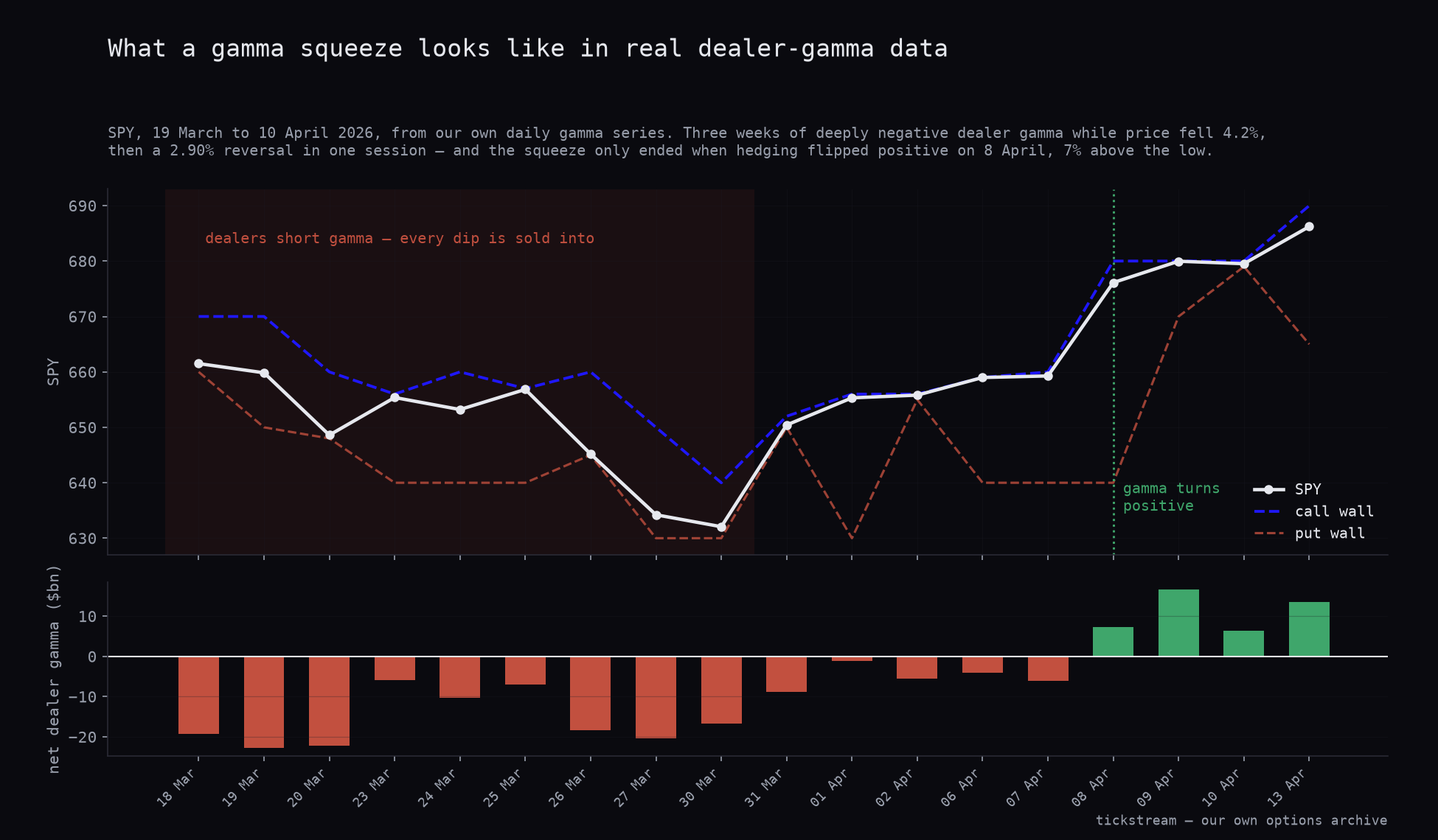 SPY, March to April 2026: three weeks of deeply negative dealer gamma with price falling, then a sharp reversal, and the session where net gamma turned positive