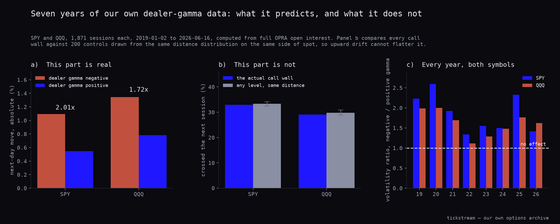 Three panels from seven years of dealer-gamma data: negative gamma doubles the next-day move, call walls are crossed as often as any equally distant level, and the volatility effect holds in every single year for both symbols.