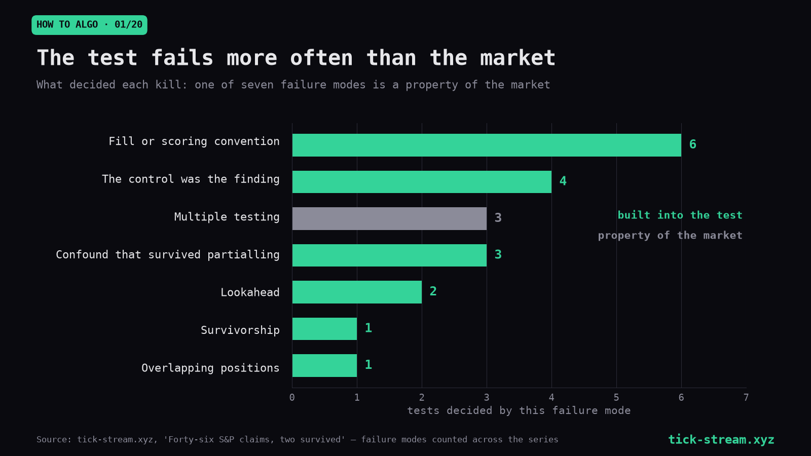 Bar chart of what killed the claims: fill or scoring convention 6, control was the finding 4, multiple testing 3, surviving confound 3, lookahead 2, survivorship 1, overlapping positions 1