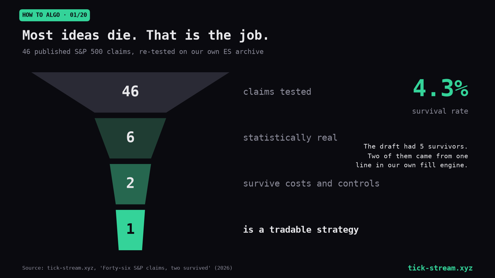 Funnel of 46 S&P 500 claims we re-tested: 6 statistically real, 2 survived costs and controls, 1 is a tradable strategy, a 4.3% survival rate
