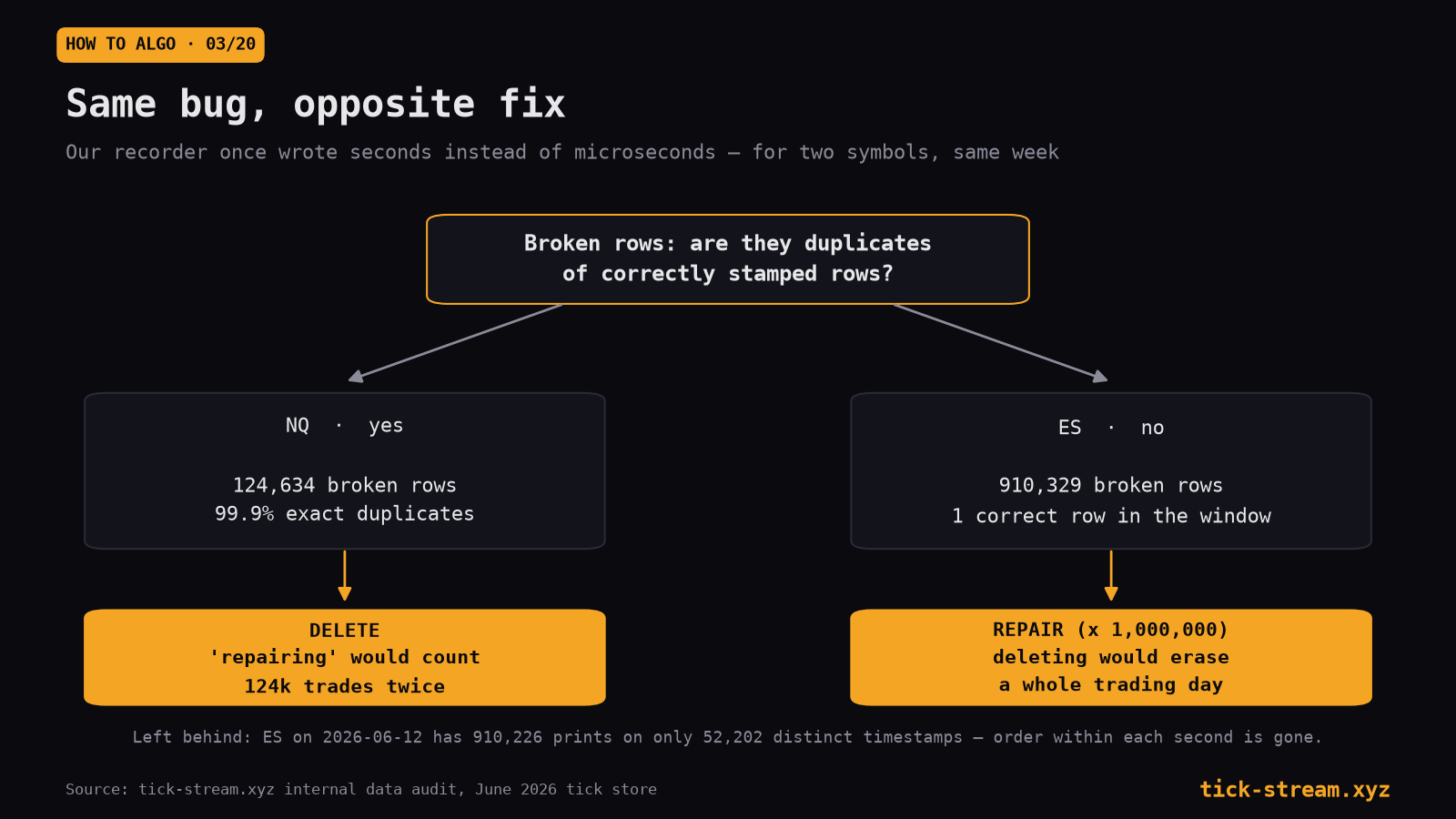 Decision diagram, same bug with opposite fixes: NQ 124,634 broken rows, 99.9% duplicates, deleted; ES 910,329 broken rows with no clean copy, repaired by multiplying by one million