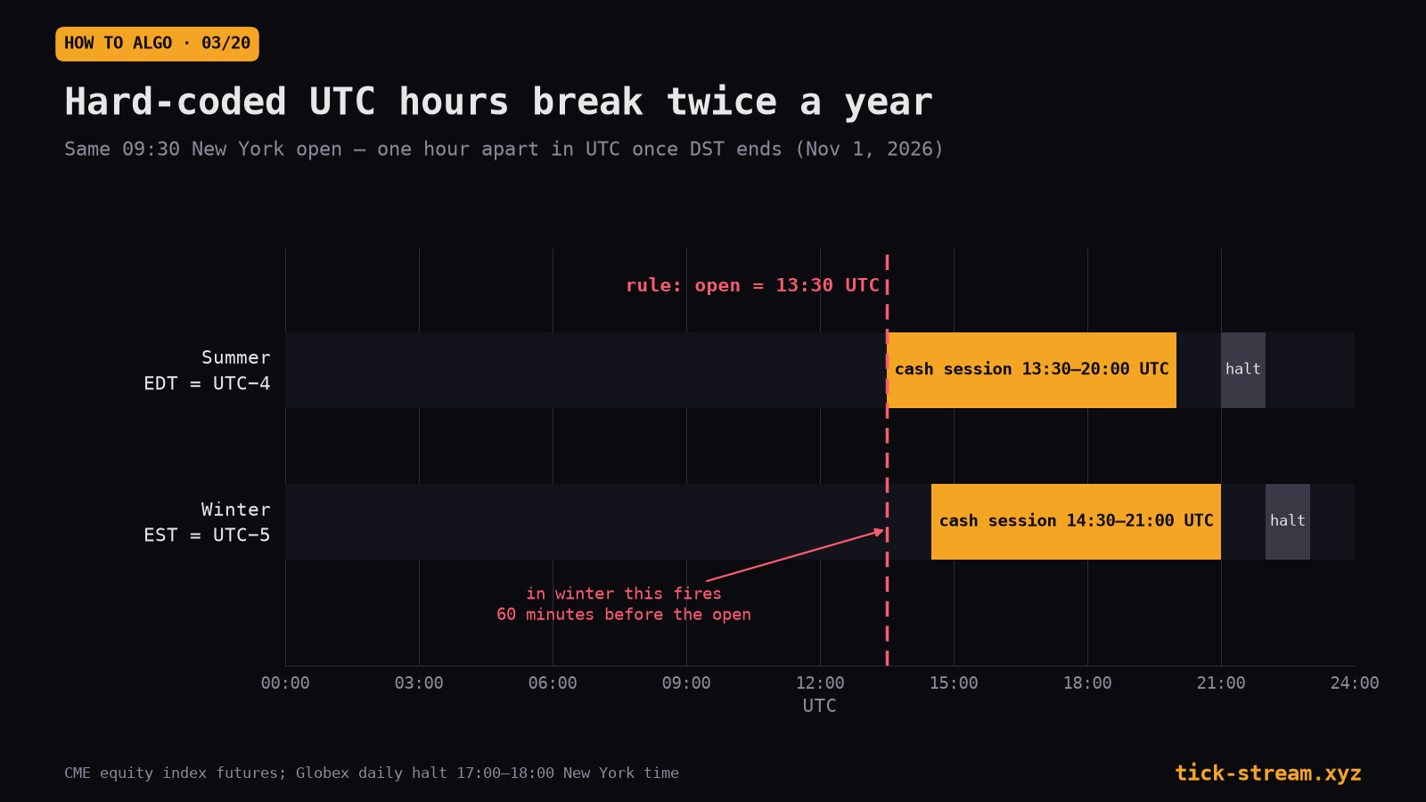 Summer and winter strips in UTC: the 09:30 New York cash open is 13:30 UTC in summer and 14:30 UTC in winter, so a hard-coded 13:30 UTC rule fires 60 minutes early once DST ends