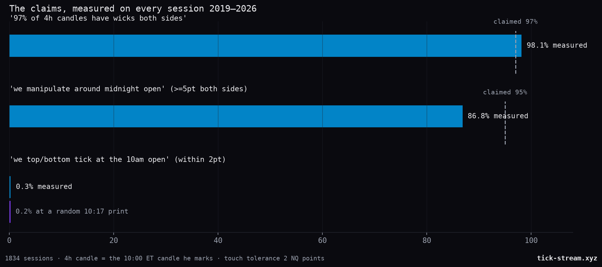 The video's claims measured on 1,834 sessions