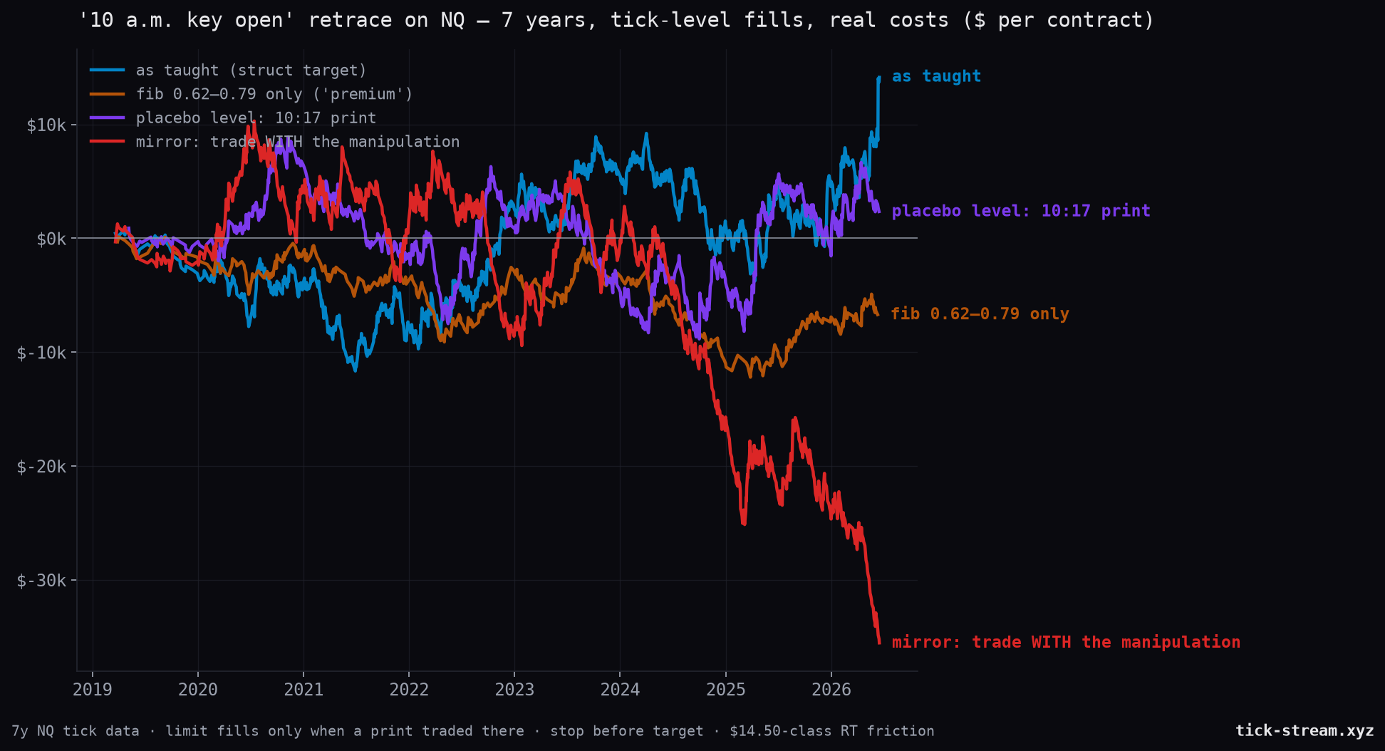 Key-open retrace vs fib filter, placebo level and mirror — 7 years NQ