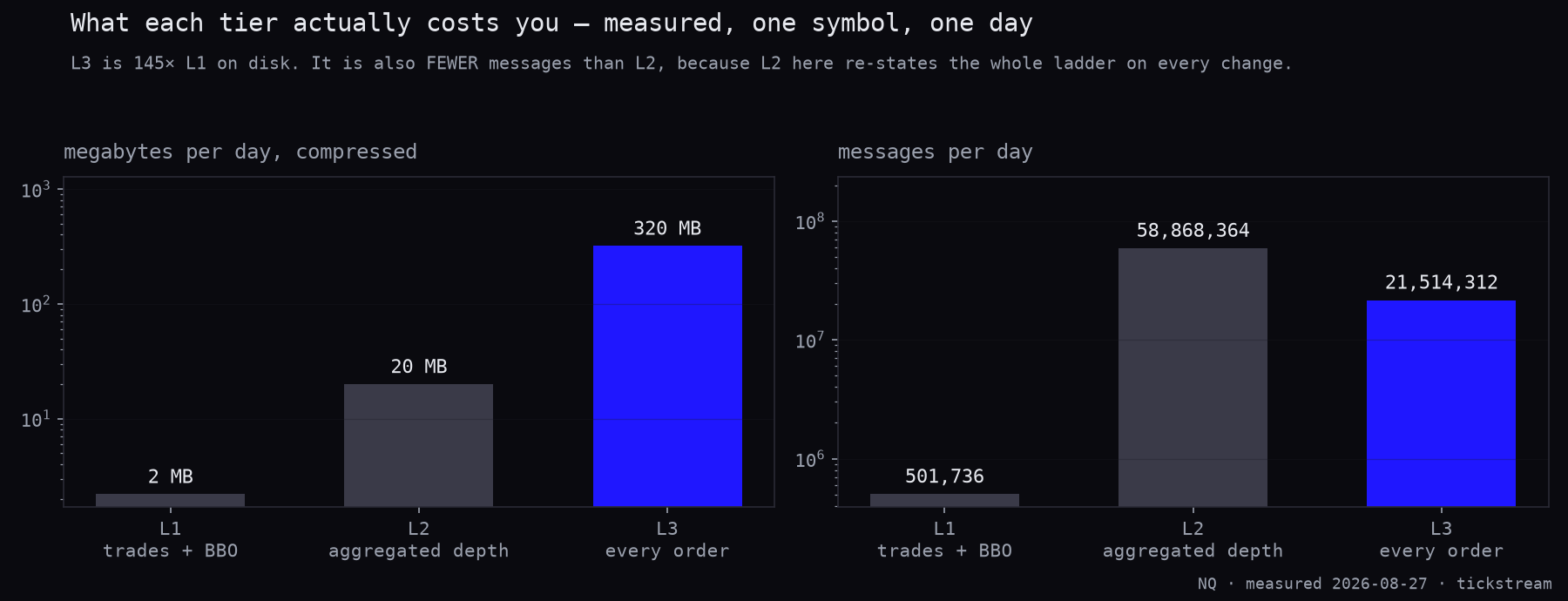 Data volume and message count per tier, measured on one symbol for one day