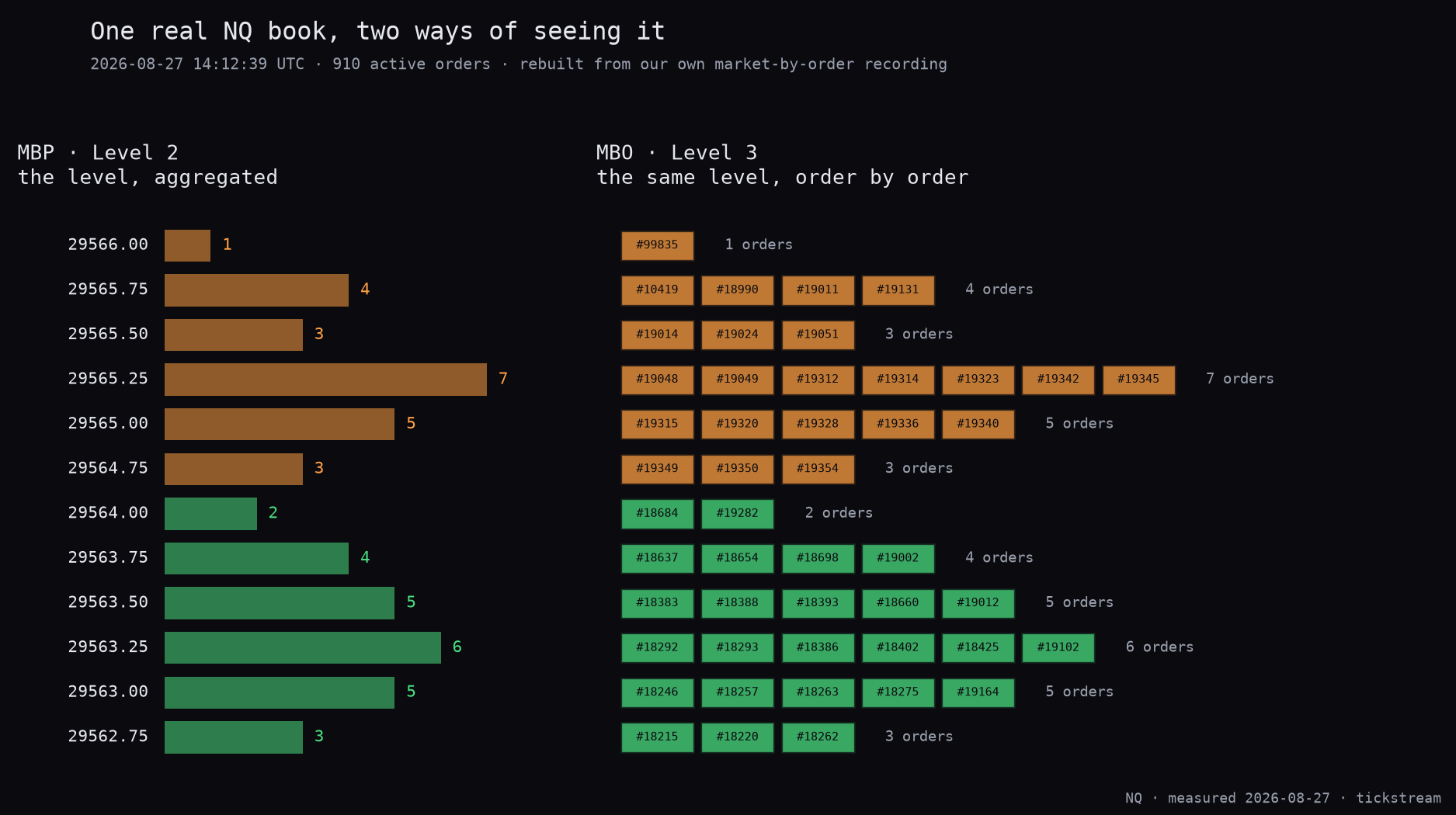 The same NQ order book shown as aggregated depth and as individual orders