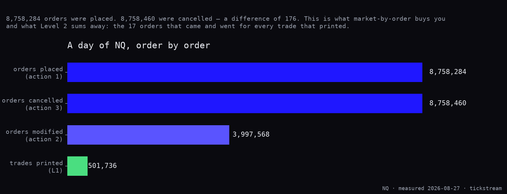 Orders placed, cancelled and modified against the trades that actually printed