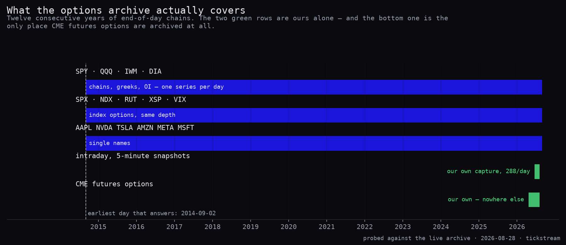 Coverage timeline of the options archive from 2014 to 2026, showing twelve years of end-of-day chains and the recent intraday and futures-options capture