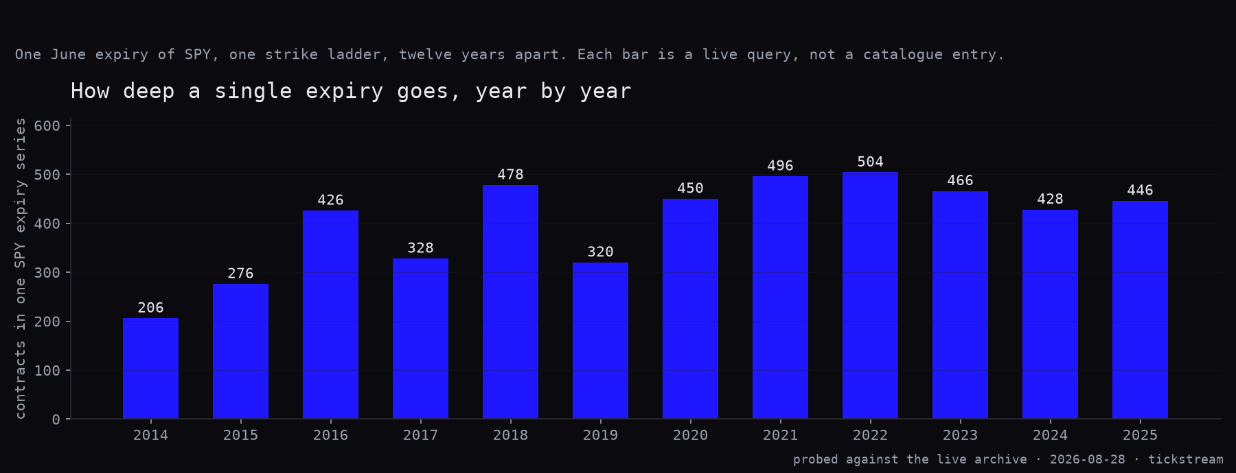 Contracts in a single SPY expiry series per year from 2014 to 2025, ranging from 206 to 504