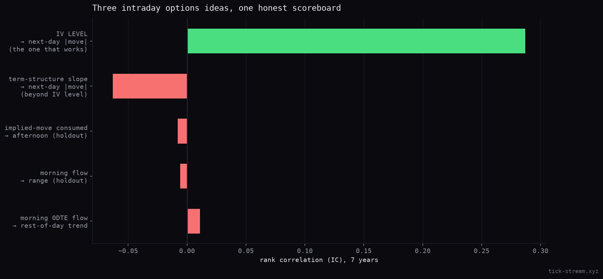 Three intraday options ideas, one honest scoreboard