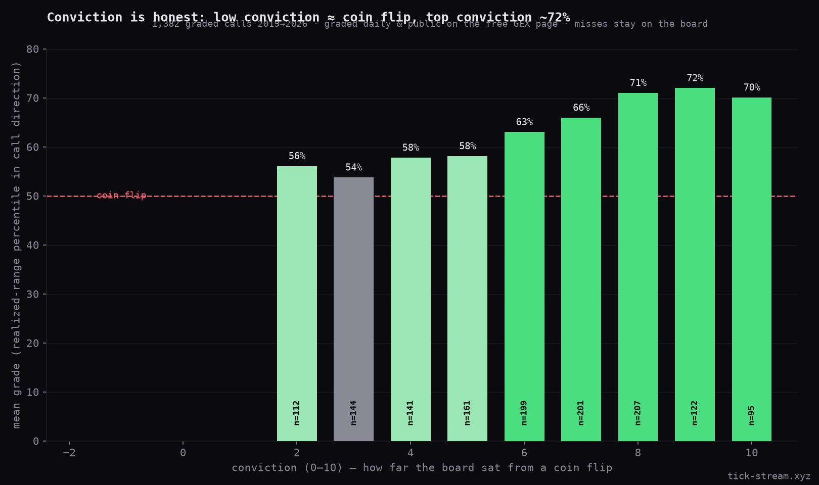 Conviction vs mean grade: monotone from ~55% at low conviction to ~72% at the top