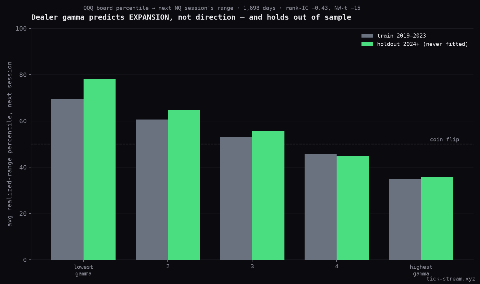 Calibration: gamma-board quintiles vs the next session's realized range percentile, train vs holdout