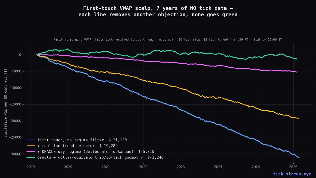 First-touch equity curves — each line removes an objection, none goes green