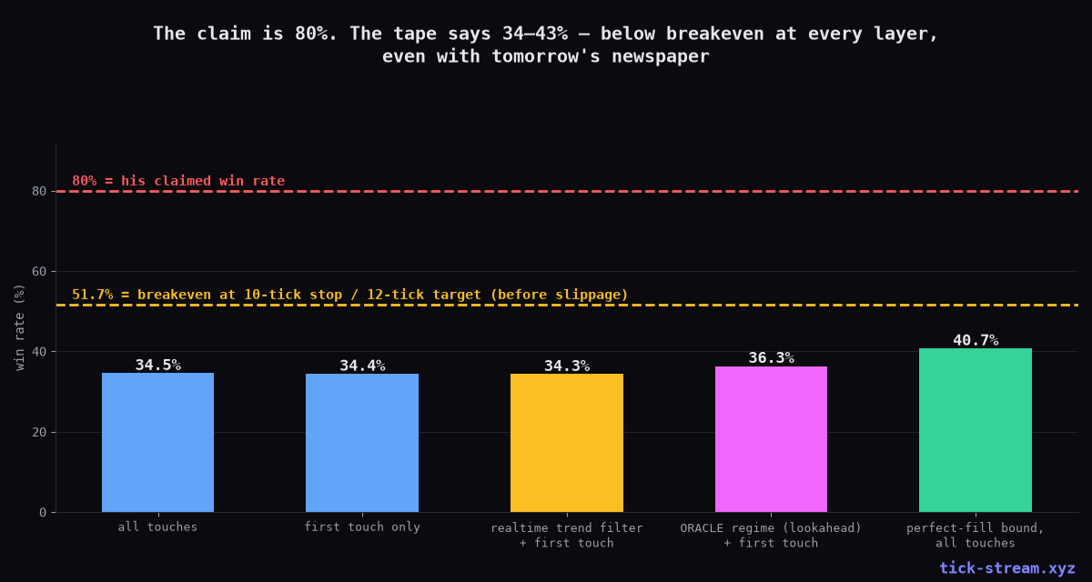Win rate by layer vs the 51.7% breakeven and the claimed 80%