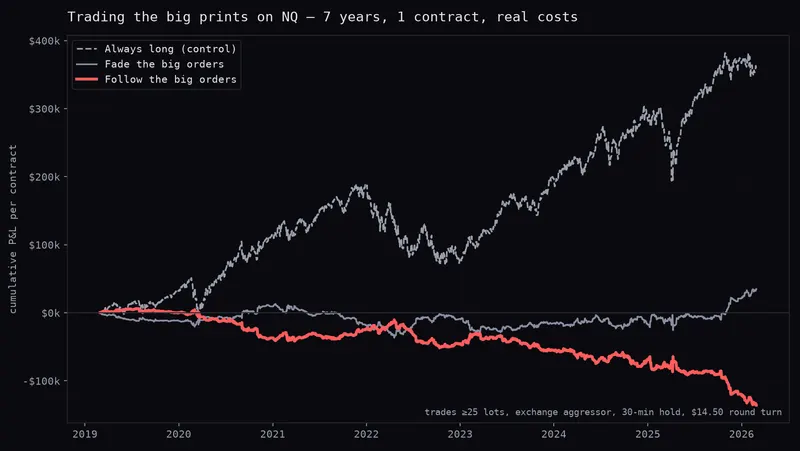 Following the big orders on NQ against simply holding, seven years, one contract, real costs
