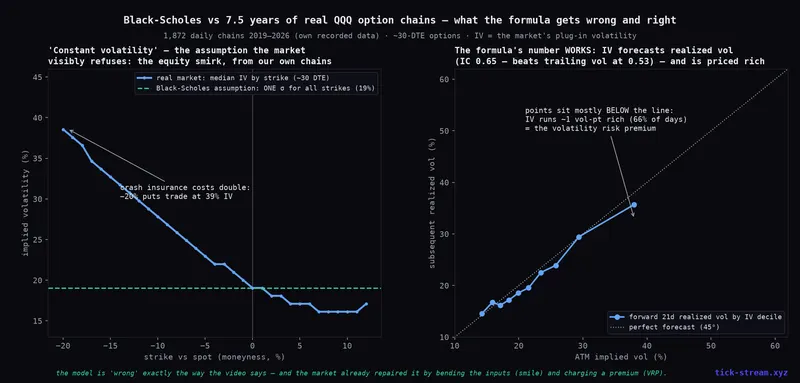 The volatility smirk from real QQQ chains vs the flat Black-Scholes assumption