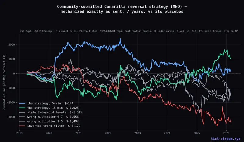 Camarilla reversal strategy vs placebo levels — everything clusters around zero