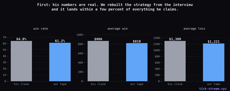 His claimed win rate, average win and average loss against our measured values — all within a few percent