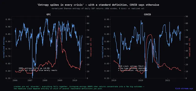 Shannon entropy through the GFC and COVID — 2008 drifts up mildly, 2020 falls