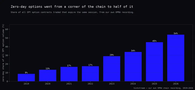 Zero-day share of SPY option volume by year, 2019 to 2026