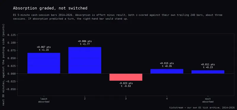 Five absorption buckets on ES five-minute bars and what each pays against the pushing side over the next 30 minutes