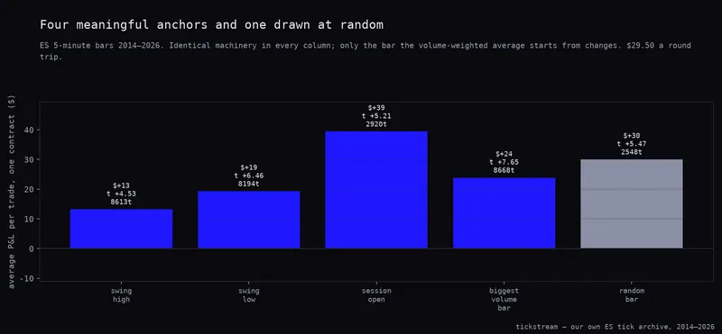 Average P&L per trade for four meaningful anchored-VWAP anchors and one drawn at random, ES 5-minute bars 2014 to 2026