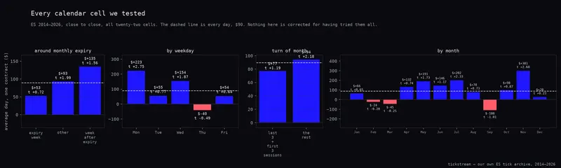 ES calendar cells: around expiry, by weekday, turn of month and by month, each against the all-days average