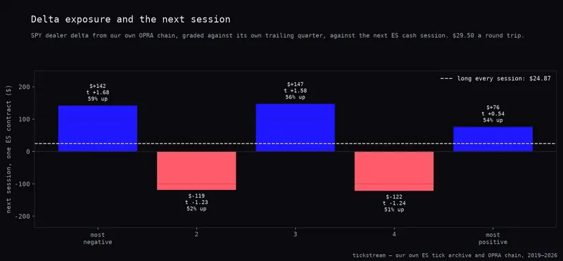 Five delta-exposure buckets against the next ES session, with the long-every-session baseline of $24.87 drawn across them