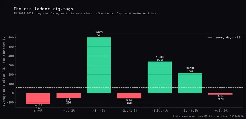 Average next-close P&L on ES by dip-size bucket, against the every-day baseline