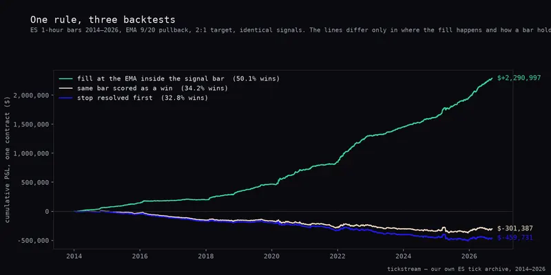 One rule, three backtests on ES 1-hour bars — lookahead fill, same-bar-as-win, and stop-resolved-first