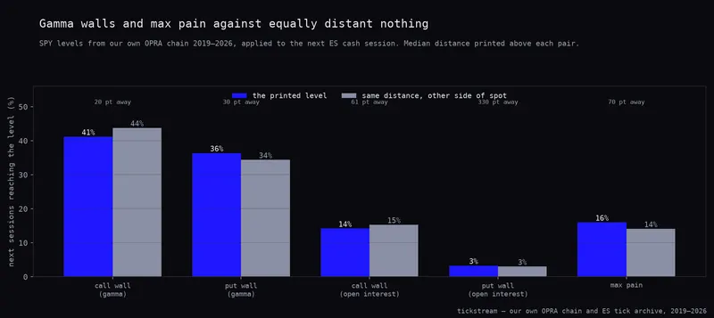 Gamma walls, open-interest walls and max pain against equally distant mirrored prices, 1,848 ES sessions