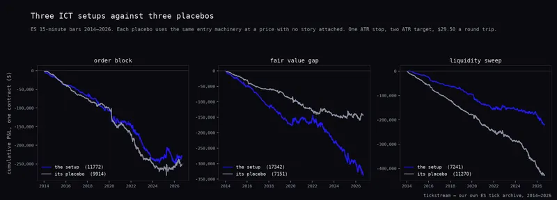 Cumulative P&L of ES order blocks, fair value gaps and liquidity sweeps, each against its own placebo, 2014 to 2026