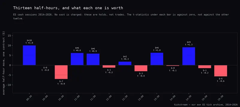 Average half-hour move on one ES contract for each of the thirteen cash-session cells, each bar labelled with its dollar value and t-statistic