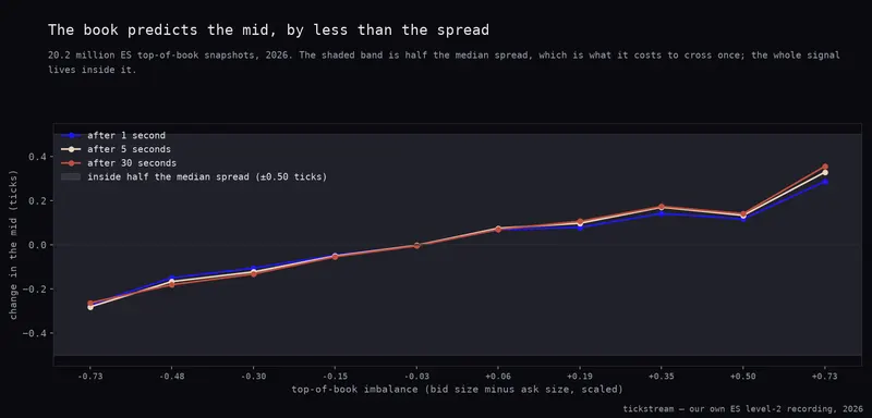 ES top-of-book imbalance by decile at 1, 5 and 30 seconds, with a band showing half the median spread