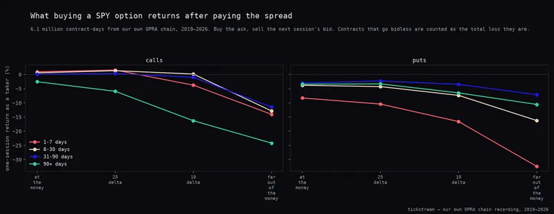 Taker returns on SPY options by moneyness, calls and puts, four expiry buckets each