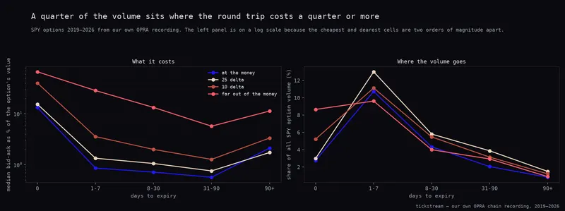 Median relative bid-ask on SPY options by expiry bucket and moneyness on a log scale, beside the share of total volume in each cell